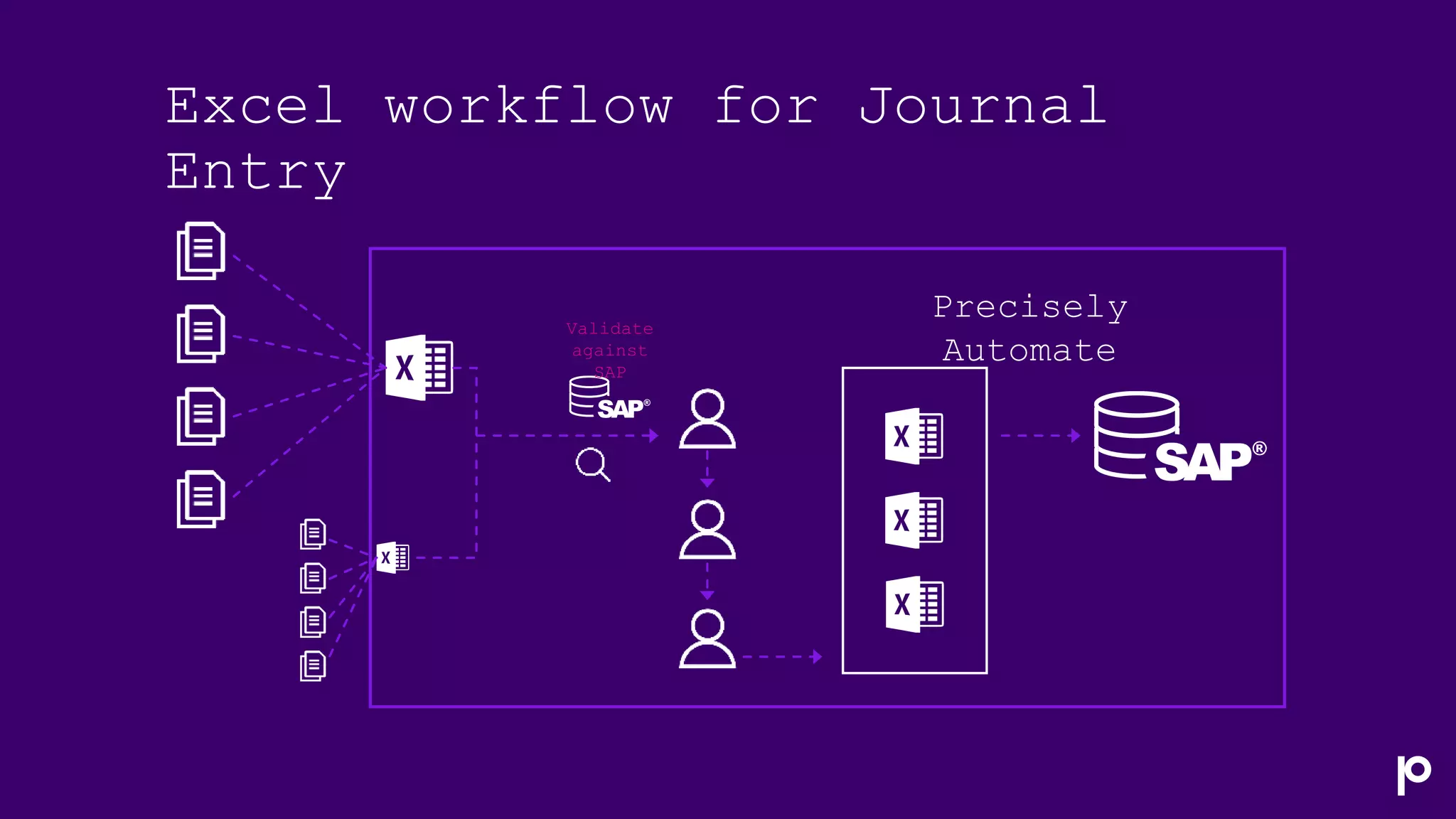 Excel workflow for Journal
Entry
Validate
against
SAP
Precisely
Automate
 