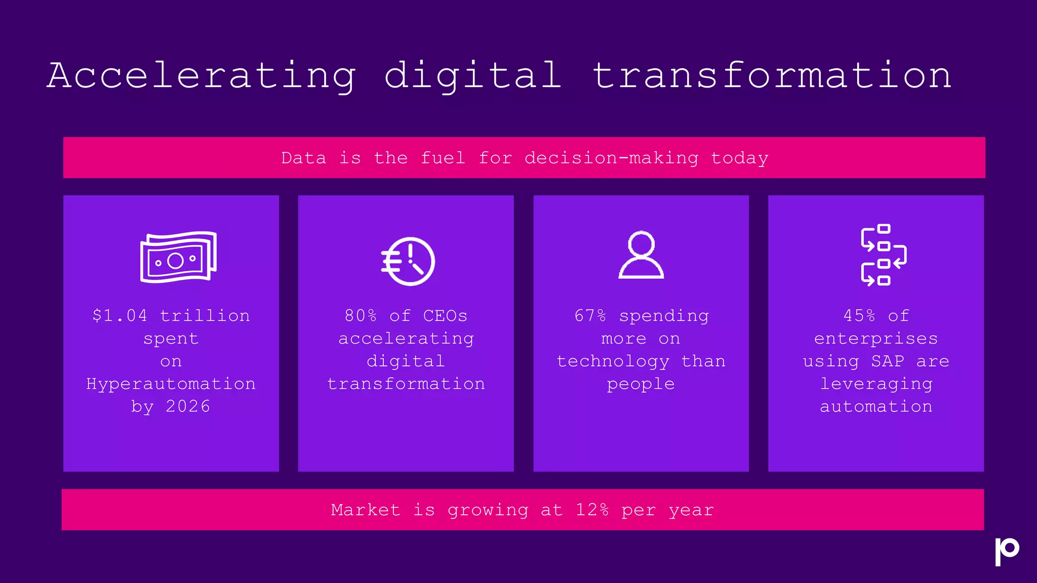 Accelerating digital transformation
Data is the fuel for decision-making today
$1.04 trillion
spent
on
Hyperautomation
by 2026
80% of CEOs
accelerating
digital
transformation
45% of
enterprises
using SAP are
leveraging
automation
67% spending
more on
technology than
people
Market is growing at 12% per year
 