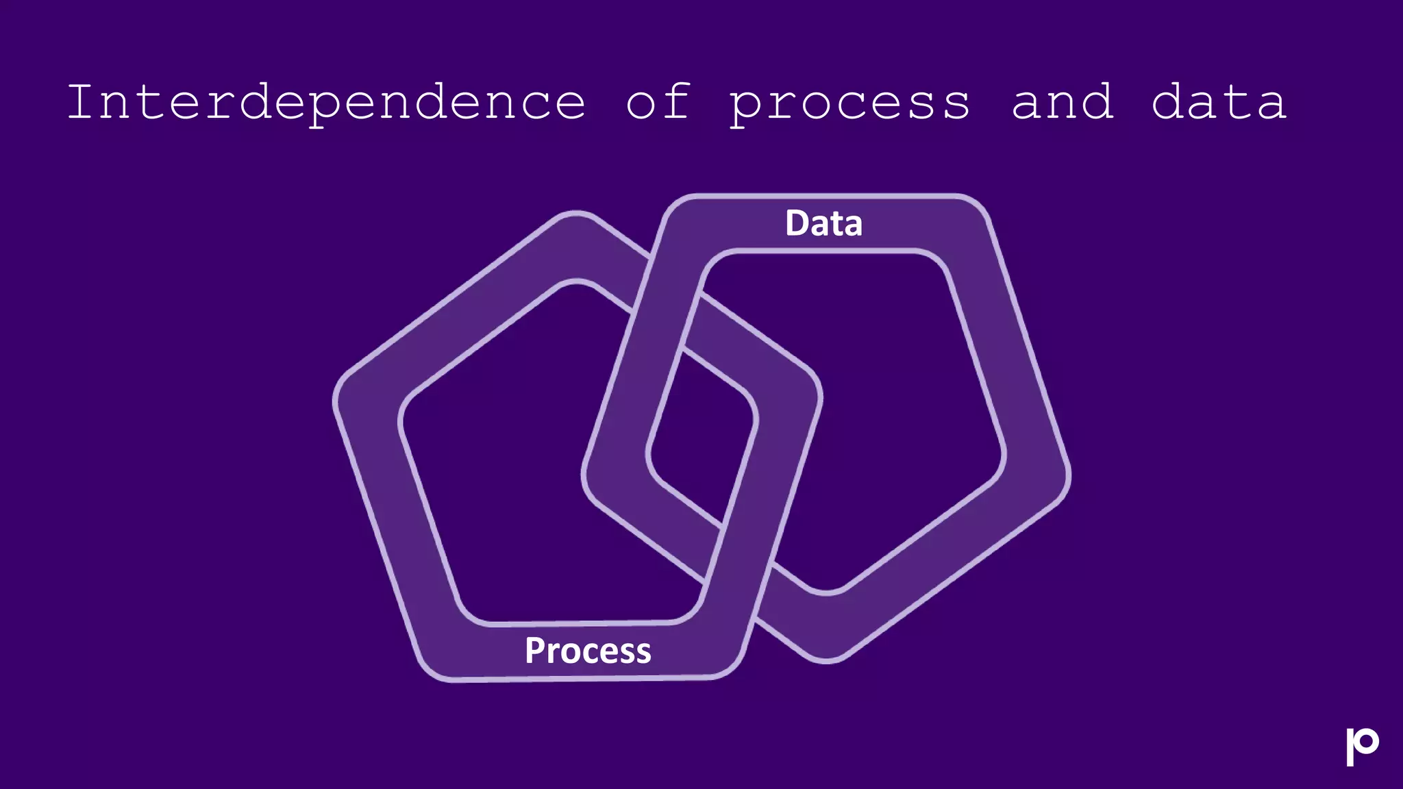 Data
Process
Interdependence of process and
data
Interdependence of process and data
 