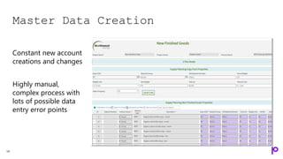 Master Data Creation
14
Constant new account
creations and changes
Highly manual,
complex process with
lots of possible data
entry error points
 