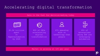 Accelerating digital transformation
Data is the fuel for decision-making today
$1.04 trillion
spent
on
Hyperautomation
by 2026
80% of CEOs
accelerating
digital
transformation
45% of
enterprises
using SAP are
leveraging
automation
67% spending
more on
technology than
people
Market is growing at 12% per year
 