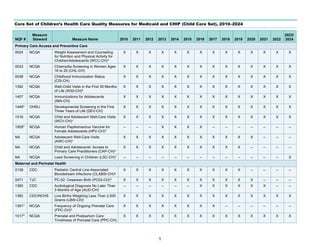 2023/2024 Core Set History Table
1
Core Set of Children’s Health Care Quality Measures for Medicaid and CHIP (Child Core Set), 2010–2024
NQF #
Measure
Steward Measure Name 2010 2011 2012 2013 2014 2015 2016 2017 2018 2019 2020 2021 2022
2023/
2024
Primary Care Access and Preventive Care
0024 NCQA Weight Assessment and Counseling
for Nutrition and Physical Activity for
Children/Adolescents (WCC-CH)a
X X X X X X X X X X X X X X
0033 NCQA Chlamydia Screening in Women Ages
16 to 20 (CHL-CH)
X X X X X X X X X X X X X X
0038 NCQA Childhood Immunization Status
(CIS-CH)
X X X X X X X X X X X X X X
1392 NCQA Well-Child Visits in the First 30 Months
of Life (W30-CH)b
X X X X X X X X X X X X X X
1407 NCQA Immunizations for Adolescents
(IMA-CH)
X X X X X X X X X X X X X X
1448* OHSU Developmental Screening in the First
Three Years of Life (DEV-CH)
X X X X X X X X X X X X X X
1516 NCQA Child and Adolescent Well-Care Visits
(WCV-CH)c
X X X X X X X X X X X X X X
1959* NCQA Human Papillomavirus Vaccine for
Female Adolescents (HPV-CH)d
-- -- -- X X X X -- -- -- -- -- -- --
NA NCQA Adolescent Well-Care Visits
(AWC-CH)c
X X X X X X X X X X X -- -- --
NA NCQA Child and Adolescents’ Access to
Primary Care Practitioners (CAP-CH)e
X X X X X X X X X X -- -- -- --
NA NCQA Lead Screening in Children (LSC-CH)f
-- -- -- -- -- -- -- -- -- -- -- -- -- X
Maternal and Perinatal Health
0139 CDC Pediatric Central Line-Associated
Bloodstream Infections (CLABSI-CH)g
X X X X X X X X X X -- -- -- --
0471 TJC PC-02: Cesarean Birth (PC02-CH)h
X X X X X X X X X X X -- -- --
1360 CDC Audiological Diagnosis No Later Than
3 Months of Age (AUD-CH)i
-- -- -- -- -- -- X X X X X X -- --
1382 CDC/NCHS Live Births Weighing Less Than 2,500
Grams (LBW-CH)j
X X X X X X X X X X X X X X
1391* NCQA Frequency of Ongoing Prenatal Care
(FPC-CH)k
X X X X X X X X -- -- -- -- -- --
1517* NCQA Prenatal and Postpartum Care:
Timeliness of Prenatal Care (PPC-CH)
X X X X X X X X X X X X X X
 