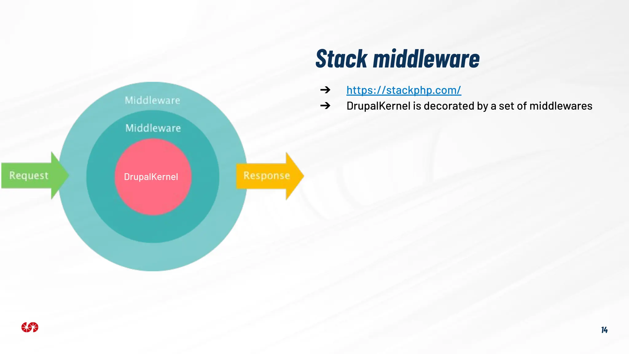 ➔ https://stackphp.com/
➔ DrupalKernel is decorated by a set of middlewares
Stack middleware
14
DrupalKernel
 
