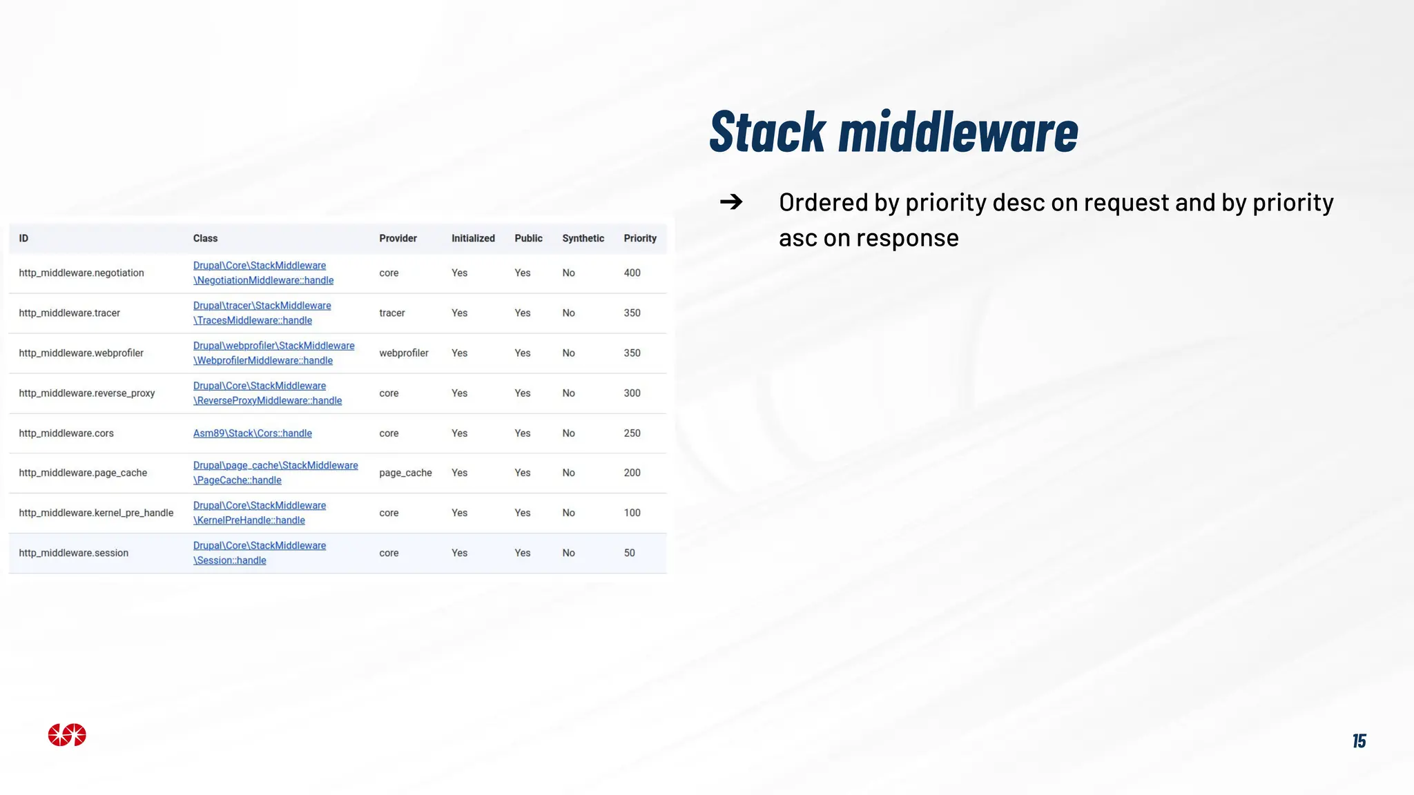 ➔ Ordered by priority desc on request and by priority
asc on response
Stack middleware
15
 