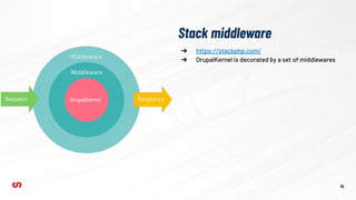 ➔ https://stackphp.com/
➔ DrupalKernel is decorated by a set of middlewares
Stack middleware
14
DrupalKernel
 