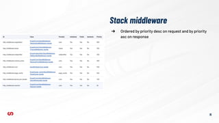 ➔ Ordered by priority desc on request and by priority
asc on response
Stack middleware
15
 