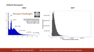 Total bases:
5,014,576,373 (5Gb)
Number of reads:
150,604
N50: 63,747
Mean: 33,296.44
Accuracy: 80-85%
http://lab.loman.net/2017/03/09/ultrareads-for-nanopore/
N. Loman, ASM Microbe 2017
2017
~2016
Oxford Nanopore
 
