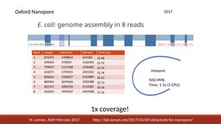 E. coli: genome assembly in 8 reads
Read Length Ref start Ref end Time (m)
1 876991 4398844 634183 32.48
2 696402 470003 1166405 25.79
3 799047 1137438 1936485 29.59
4 642071 1759431 2401502 23.78
5 826662 2106227 2932889 30.61
6 883962 2699626 3583588 32.73
7 825191 3285196 4110387 30.56
8 463341 3995967 4459308 17.16
miniasm
N50 4Mb
Time: 1.5s (1 CPU)
1x coverage!
http://lab.loman.net/2017/03/09/ultrareads-for-nanopore/
N. Loman, ASM Microbe 2017
2017
Oxford Nanopore
 