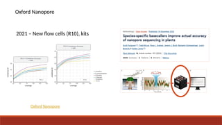 2021 – New flow cells (R10), kits
Oxford Nanopore
Oxford Nanopore
 