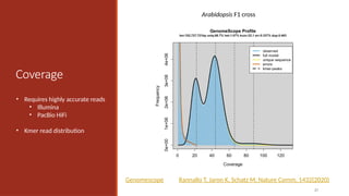 27
Coverage
Genomescope
• Requires highly accurate reads
• Illumina
• PacBio HiFi
• Kmer read distribution
Rannallo T, Jaron K, Schatz M, Nature Comm, 1432(2020)
Arabidopsis F1 cross
 