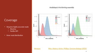 28
Coverage
Merqury
• Requires highly accurate reads
• Illumina
• PacBio HiFi
• Kmer read distribution
Rhie, Walenz, Koren, Phillipy, Genome Biology (2020)
Arabidopsis trio-binning assembly
 