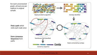 39
For each unconnected
graph, at least one per
replicon in original
sample
Find a path which
visits each node once
Form consensus
Sequences from
paths
Contig
M. Schatz, Feb 2015 Course, JHU
 