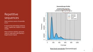 Repetitive
sequences
Most common source of assembly
errors
If sequencing technology produces
reads > repeat size, impact is much
smaller
Most common solution: generate
reads or mate pairs with spacing >
largest known repeat
65
Root knot nematode (GenomeScope)
 