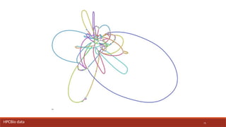 71
HPCBio data
 