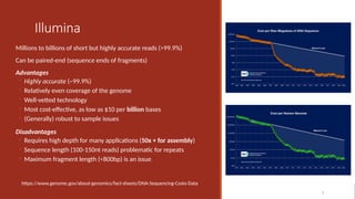 Illumina
Millions to billions of short but highly accurate reads (>99.9%)
Can be paired-end (sequence ends of fragments)
Advantages
◦ Highly accurate (~99.9%)
◦ Relatively even coverage of the genome
◦ Well-vetted technology
◦ Most cost-effective, as low as $10 per billion bases
◦ (Generally) robust to sample issues
Disadvantages
◦ Requires high depth for many applications (50x + for assembly)
◦ Sequence length (100-150nt reads) problematic for repeats
◦ Maximum fragment length (<800bp) is an issue
7
https://www.genome.gov/about-genomics/fact-sheets/DNA-Sequencing-Costs-Data
 