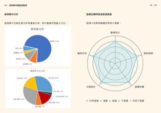 │
32   33
超過兩千位報名者分析其產業分佈，其中產業界是最大占比。 超過 9 成參與論壇民眾表示滿意。
5：非常滿意 4：滿意 3：普通 2：不滿意 1
：非常不滿意
動線指引
議程安排
主題設計 論壇佈置
報到服務
參與夥伴分析 論壇回饋問卷滿意度調查
04│ 參與夥伴重點與整理
 