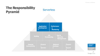 Proprietary +Confidential
Application
Developmen
t
Performanc
e
Monitoring
Scaling
VM
Provisioning
Ops &
Security
Management
Internet
Connectivity
Physica
l
Servers
Network
Hardwar
e
Physica
l
Securit
y
28
Serverless
The Responsibility
Pyramid
Managed by
customer
Fully Managed
by Google
 