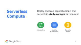 Serverless
Compute
Deploy and scale applications fast and
securely in a fully managed environment
No Infra
Management
Speed to
Market
Auto-scaling
29
 