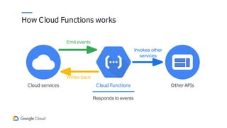 Cloud services Other APIs
Cloud Functions
Responds to events
Emit events
Writes back
Invokes other
services
How Cloud Functions works
 