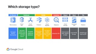 Which storage type?
Cloud
Storage
Cloud
Bigtable
Firestore
Cloud
SQL
Memorystore
Cloud
Spanner
Filestore
Persistent
Disk
BigQuery
In Memory Relational NoSQL Analytical Object Block File
Managed
Redis &
Memcached
Managed
MySQL and
PostgreSQL
, and SQL
Server
Scalable
relational
database
Serverless,
scalable,
document
store
Low-latency,
scalable
key-value and
wide-column
store
Enterprise DW
Unstructured
data, objects
or blobs
Local VM file
storage
Lift/shift apps
requiring file
 