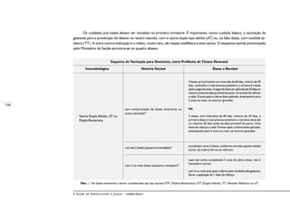 106
A Saúde de Adolescentes e Jovens – módulo básico
Os cuidados pré-natais devem ser iniciados no primeiro trimestre. É importante, como cuidado básico, a vacinação da
gestante para a prevenção do tétano no recém-nascido, com a vacina dupla tipo adulto (dT) ou, na falta desta, com toxóide te-
tânico (TT). A única contra-indicação é o relato, muito raro, de reação anafilática a esta vacina. O esquema vacinal preconizado
pelo Ministério da Saúde encontra-se no quadro abaixo:
Obs. : * As doses anteriores a serem consideradas são das vacinas DTP (Tríplice Bacteriana), DT (Dupla Infantil), TT (Toxóide Tetânico) ou dT.
Esquema de Vacinação para Gestantes, como Profilaxia do Tétano Neonatal
Imunobiológico História Vacinal Doses a Receber
Vacina Dupla Adulto, dT ou
Dupla Bacteriana
sem comprovação de doses anteriores ou
nunca vacinadas*
com até 2 doses (esquema incompleto)*
com 3 ou mais doses (esquema completo)*
3doses,as2primeirascomintervalode60dias,mínimode30
dias, a primeira o mais precoce possível e a terceira 6 meses
apósasegundadose.Asegundadeveseraplicadaaté20diasno
máximoantesdadataprováveldoparto.Umadosedereforço
a cada 10 anos após a última dose aplicada, antecipando para
5 anos ou mais, se ocorrer gravidez.
ou
3 doses, com intervalos de 60 dias, mínimo de 30 dias, a
primeira dose o mais precoce possível e a terceira dose até
no máximo 20 dias antes da data provável do parto. Uma
dose de reforço a cada 10 anos após a última dose aplicada,
antecipando para 5 anos ou mais, se ocorrer gravidez.
caso não tenha completado 5 anos da última dose, não é
necessário vacinar.
com 5 ou mais anos após a última dose recebida pela gestante,
faz-se a aplicação de 1 dose de reforço.
completam-se as 3 doses, conforme uma das opções citadas
acima, da mesma forma os reforços.
 
