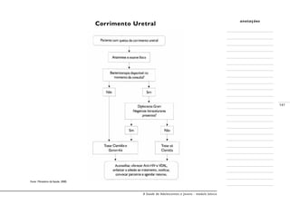 A Saúde de Adolescentes e Jovens - módulo básico
141
anotações
Corrimento Uretral
Fonte: Ministério da Saúde, 2000.
 