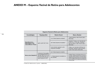 158
A Saúde de Adolescentes e Jovens – módulo básico
Esquema Vacinal de Rotina para Adolescentes
Imunobiológico População-Alvo História Vacinal Doses a Receber
Dupla Bacteriana,
Dupla Adulto ou dT,
contra Difteria e Tétano
geral, a partir dos 7 anos.
3 ou 4 doses (esquema completo)**
1 dose de reforço a cada 10 anos*
após a
última dose.
completar 3 doses, com intervalos de
60 dias (mín. de 30 dias), mantendo 1
dose de reforço a cada 10 anos*
após a
última dose.
3 doses, com intervalos de 60 dias (mín
de 30 dias), mantendo 1dose de reforço
a cada 10 anos*
após a última dose.	
			
Vacina contra Hepatite B
menores de 15 anos residen-
tes nos estados do AM, AC,
AP, RR, RO,TO, PA, MA,
MT, ES, SC,PR e DF; popu-
lação do grupo de risco.
com 3 doses (esquema completo)
	
completar3doses,comintervalosmínimos de 1
e 6 meses, respectivamente entre a primeira e
a segunda e entre a primeira e a terceira doses;
o atraso da segunda dose deve ser compensado
com um mínimos de 2 meses de intervalo para
a terceira dose.
até 2 doses (esquema incompleto)**
nunca vacinaram, ignoram ou não
comprovam vacinação**
 3 doses (esquema incompleto) ou
não vacinados
ANEXO M – Esquema Vacinal de Rotina para Adolescentes
 