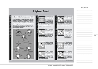 A Saúde de Adolescentes e Jovens - módulo básico
53
anotações
-
Como a Placa Bacteriana causa Cárie
A cárie e as doenças da gengiva são causadas pela placa
bacteriana. A única forma de combatê-las é adquirindo
como hábito a limpeza adequada dos dentes, pela esco-
vação correta e pelo uso do fio dental ou da fita dental. O
primeiroestágiodacárieéumamanchabranca,reversível,
diagnosticada pelo dentista. A recuperação dessa lesão
inicial se dá pela remineralização, pelo uso de flúor e
por uma limpeza adequada.
ADOENÇADACÁRIE
Higiene Bucal
COMOESCOVARCORRETAMENTE
FIOOUFITADENTAL
O procedimento co-
meça com o corte
aproximadode40cm
de fio dental que de-
verá ser enrolado en-
tre os dedos médios.
Após, deve ser desenrolado de um dedo
paraoutrosparaquesejautilizadaapenas
a sua parte limpa entre os dentes.
Com o fio dental
bemesticado,faça-o
deslizar suavemen-
te entre os dentes
e gengiva, fazendo
movimentos de
cima para baixo de forma delicada.
Repetindo o proces-
so em todos os es-
paços interdentais.
O ideal é começar
pelos dentes do fun-
do. Utilize fio ou fita
dental sempre após
as refeições, o que
facilita em muito
uma rápida higienização.
Com a escova para-
lela à linha da gengi-
va, escove pressio-
nando suavemente
suas cerdas, para
que elas penetrem
entre os dentes e a gengiva, fazendo
movimentos horizontais curtos.
Sempre com movi-
mentos delicados
você deve girar a
escova na direção
da gengiva para
o dente. Repita o
procedimento em
todos os dentes.
A mesma opera-
ção deve ser feita
na face interna dos
dentes, usando a
escova na vertical.
Faça o mesmo na
parte superior dos
dentes. Para com-
pletar, escove tam-
bém a língua, para
que todo o meio
bucal fique higienizado.
Consumo
freqüente de açúcar
Placa
bacteriana
Placa
cariogênica
Má higiene
bucal
Desmineralização
do dente
Remineralização
do dente
Boa higiene bucal
+
uso racional do flúor
Tratamento
restaurador
Lesões
irreversíveis
Dentes
restaurados
Tratamento da
doença cárie
Lesões
reversíveis
(manchas brancas)
Dentes
intactos
Mancha
branca
Fonte: Johnson  Johnson.
 