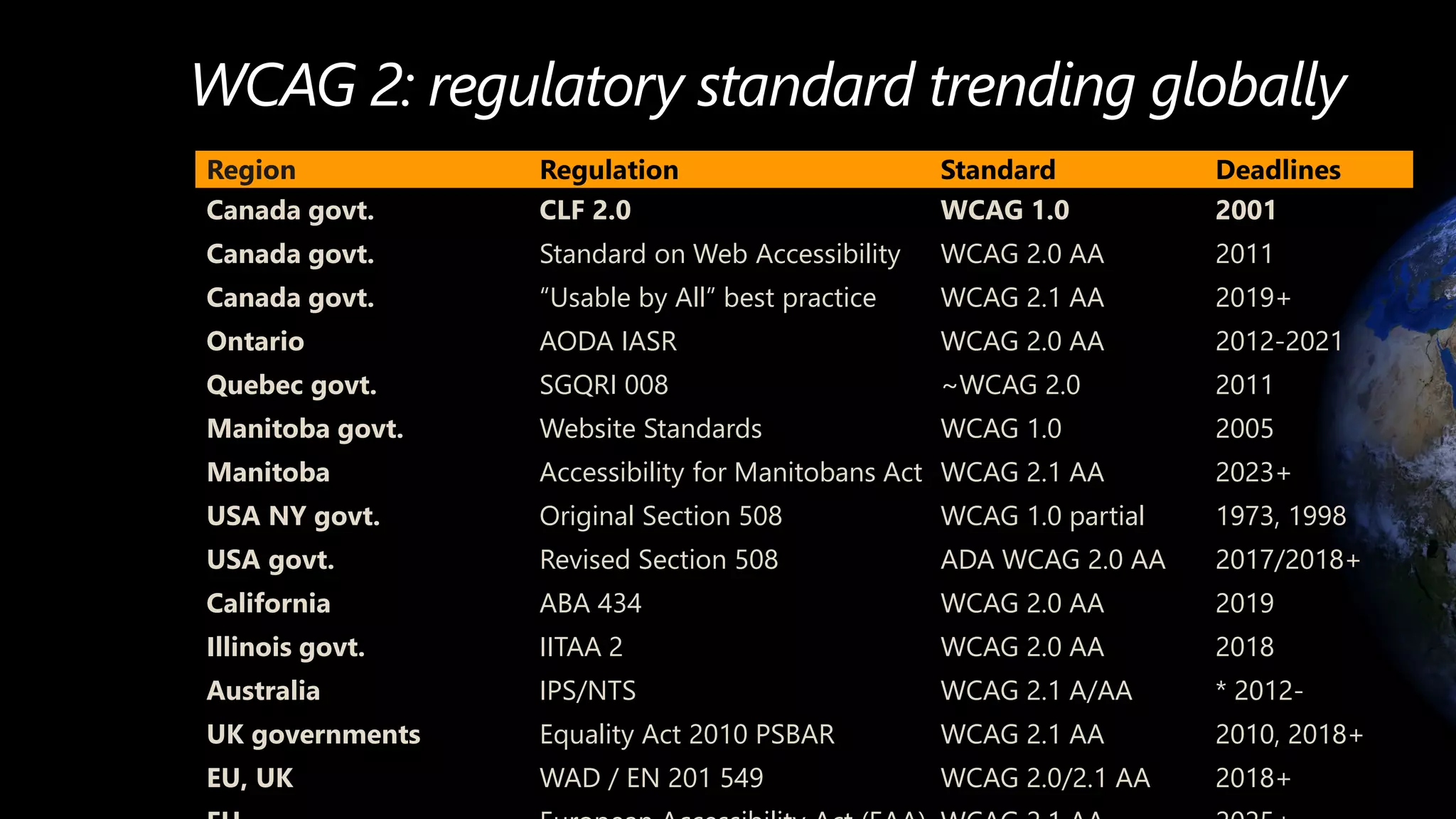 WCAG 2: regulatory standard trending globally
Region Regulation Standard Deadlines
Canada govt. CLF 2.0 WCAG 1.0 2001
Canada govt. Standard on Web Accessibility WCAG 2.0 AA 2011
Canada govt. “Usable by All” best practice WCAG 2.1 AA 2019+
Ontario AODA IASR WCAG 2.0 AA 2012-2021
Quebec govt. SGQRI 008 ~WCAG 2.0 2011
Manitoba govt. Website Standards WCAG 1.0 2005
Manitoba Accessibility for Manitobans Act WCAG 2.1 AA 2023+
USA NY govt. Original Section 508 WCAG 1.0 partial 1973, 1998
USA govt. Revised Section 508 ADA WCAG 2.0 AA 2017/2018+
California ABA 434 WCAG 2.0 AA 2019
Illinois govt. IITAA 2 WCAG 2.0 AA 2018
Australia IPS/NTS WCAG 2.1 A/AA * 2012-
UK governments Equality Act 2010 PSBAR WCAG 2.1 AA 2010, 2018+
EU, UK WAD / EN 201 549 WCAG 2.0/2.1 AA 2018+
 