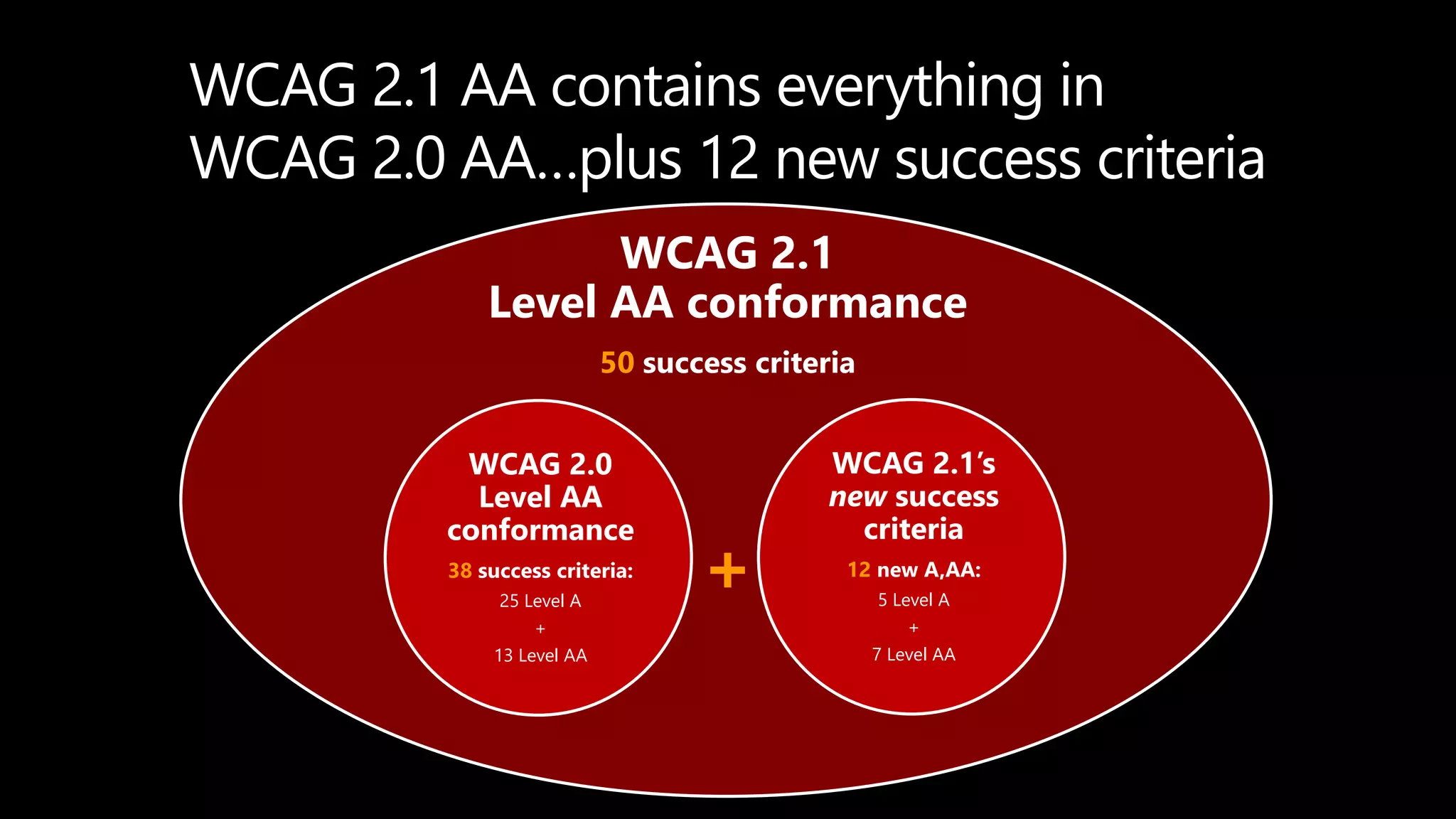 WCAG 2.1 AA contains everything in
WCAG 2.0 AA…plus 12 new success criteria
WCAG 2.0
Level AA
conformance
38 success criteria:
25 Level A
+
13 Level AA
WCAG 2.1
Level AA conformance
50 success criteria
+
WCAG 2.1’s
new success
criteria
12 new A,AA:
5 Level A
+
7 Level AA
 