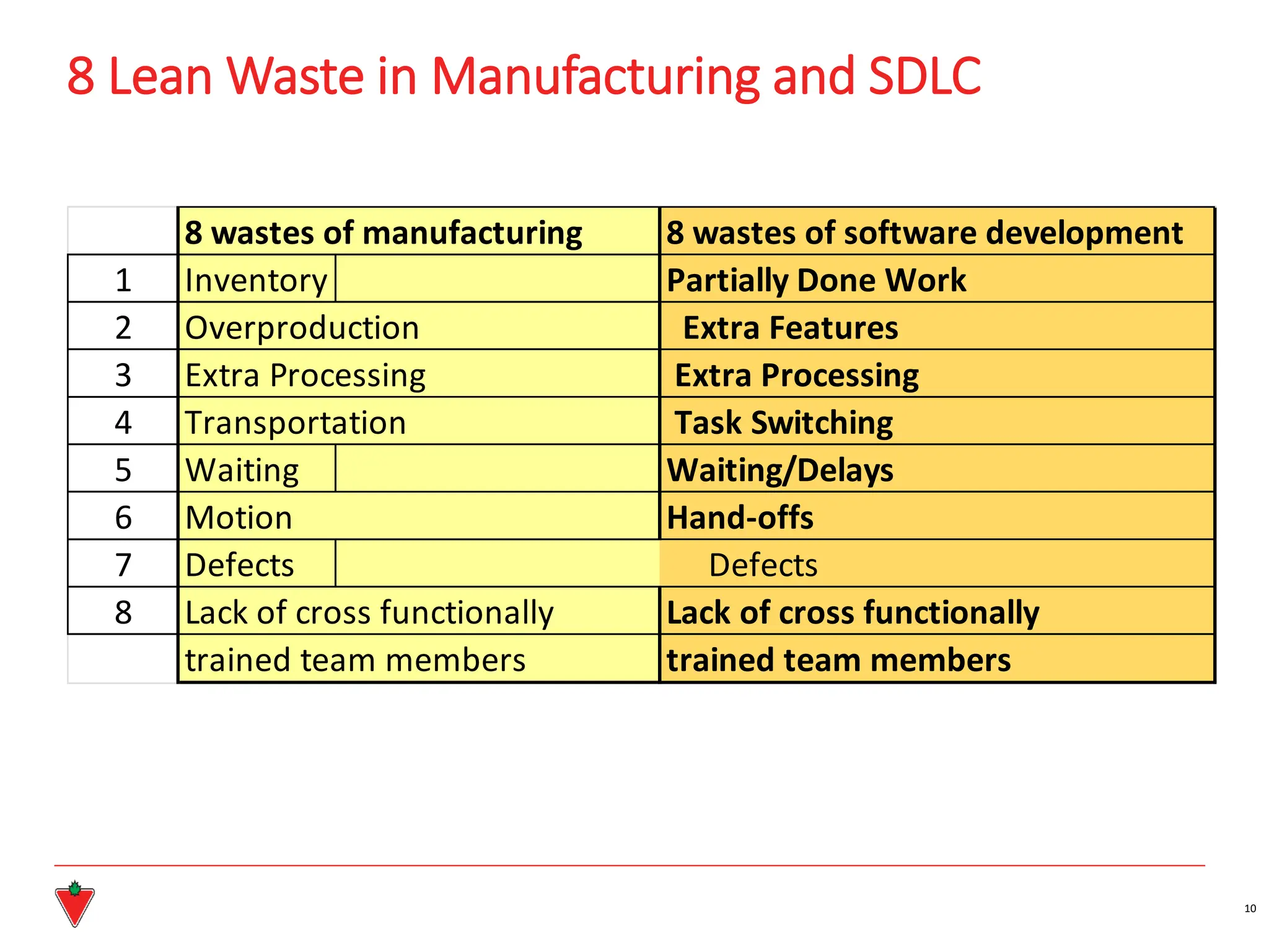 8 Lean Waste in Manufacturing and SDLC
10
8 wastes of manufacturing 8 wastes of software development
1 Inventory Partially Done Work
2 Overproduction Extra Features
3 Extra Processing Extra Processing
4 Transportation Task Switching
5 Waiting Waiting/Delays
6 Motion Hand-offs
7 Defects Defects
8 Lack of cross functionally Lack of cross functionally
trained team members trained team members
 
