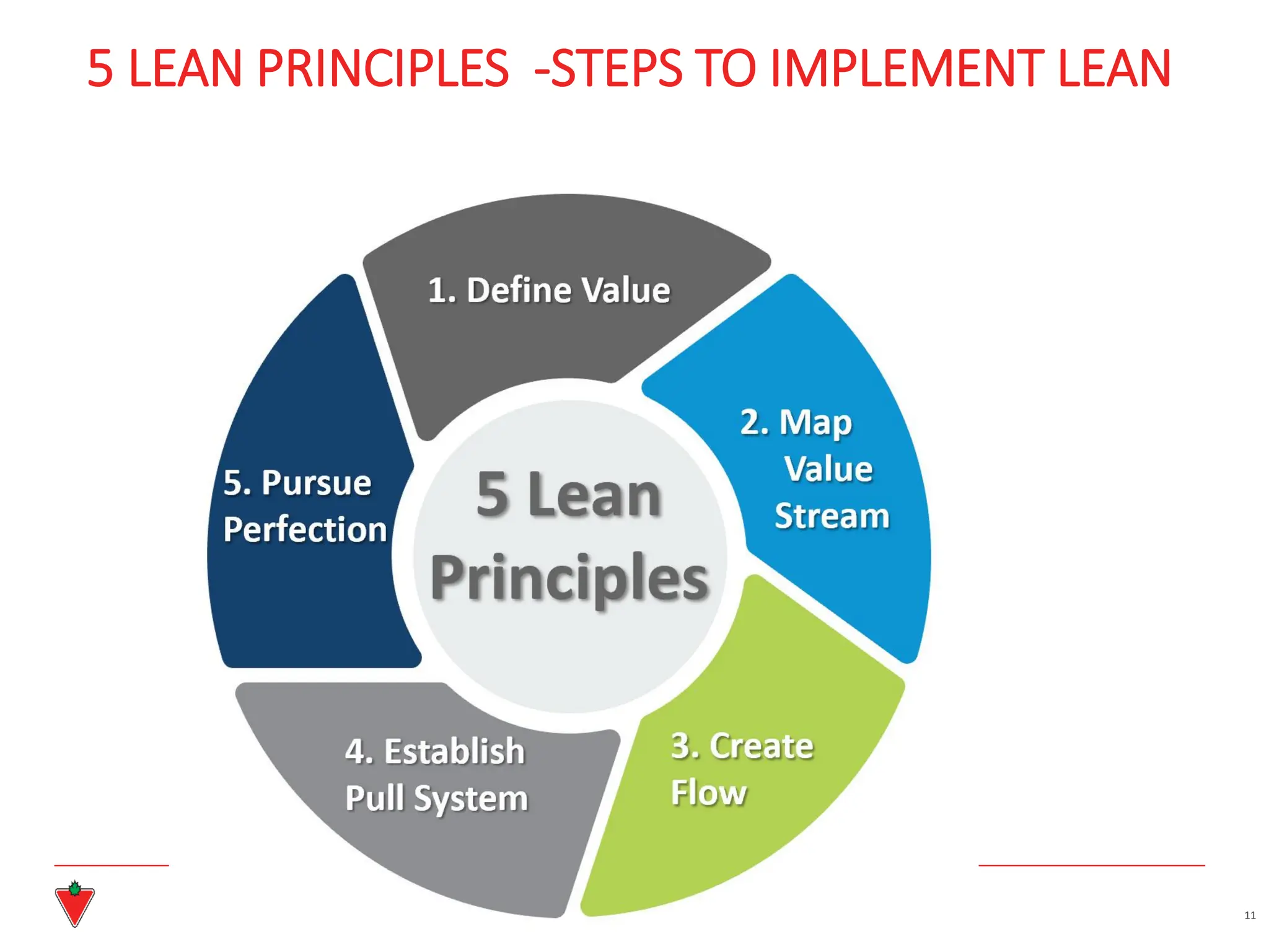 5 LEAN PRINCIPLES -STEPS TO IMPLEMENT LEAN
11
 
