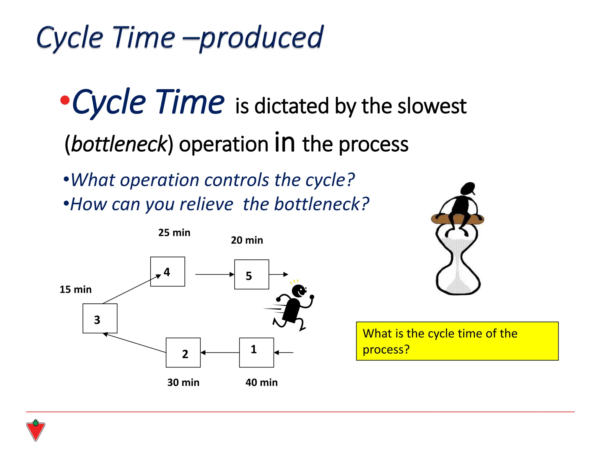 •Cycle Time is dictated by the slowest
(bottleneck) operation in the process
40 min
20 min
25 min
15 min
30 min
1
5
4
3
2
•What operation controls the cycle?
•How can you relieve the bottleneck?
What is the cycle time of the
process?
 