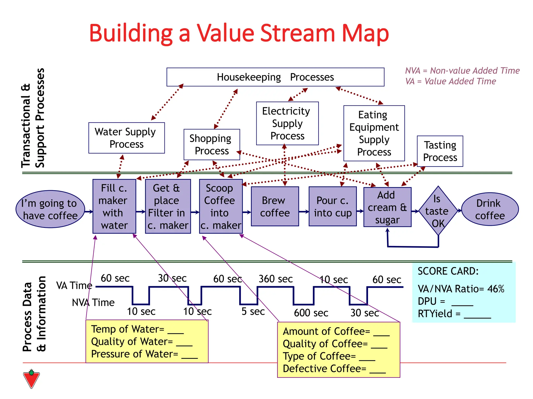 VA/NVA Ratio= 46%
DPU = ____
RTYield = _____
SCORE CARD:
Building a Value Stream Map
I’m going to
have coffee
Fill c.
maker
with
water
Scoop
Coffee
into
c. maker
Get &
place
Filter in
c. maker
Drink
coffee
Is
taste
OK
Brew
coffee
Pour c.
into cup
Add
cream &
sugar
Water Supply
Process
Shopping
Process
Electricity
Supply
Process
Eating
Equipment
Supply
Process
Tasting
Process
Housekeeping Processes
Transactional
&
Support
Processes
Process
Data
&
Information
NVA = Non-value Added Time
VA = Value Added Time
VA Time
NVA Time
Temp of Water= ___
Quality of Water= ___
Pressure of Water= ___
Amount of Coffee= ___
Quality of Coffee= ___
Type of Coffee= ___
Defective Coffee= ___
60 sec 30 sec 60 sec 360 sec 10 sec 60 sec
10 sec 10 sec 5 sec 600 sec 30 sec
 