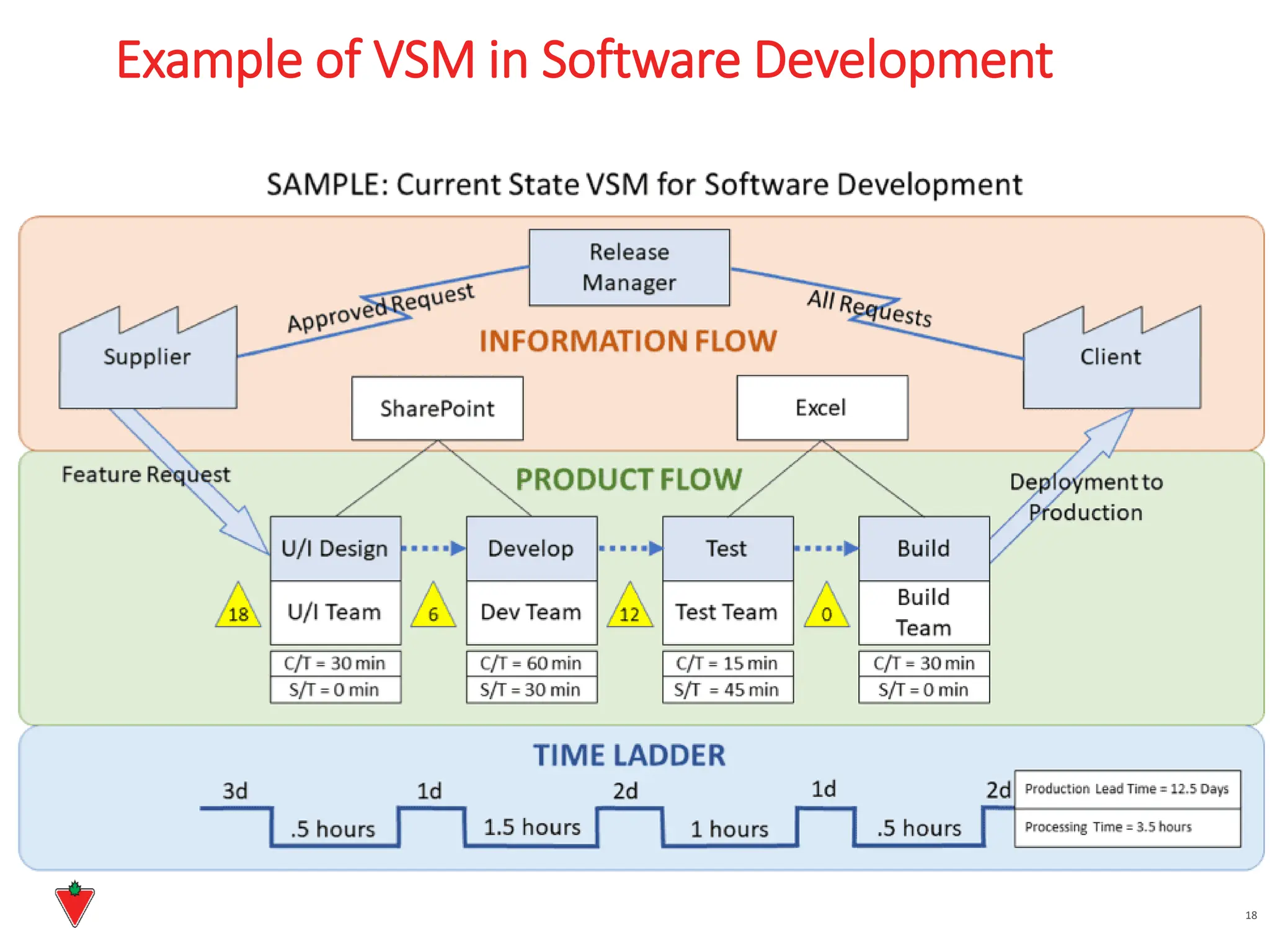 Example of VSM in Software Development
18
 