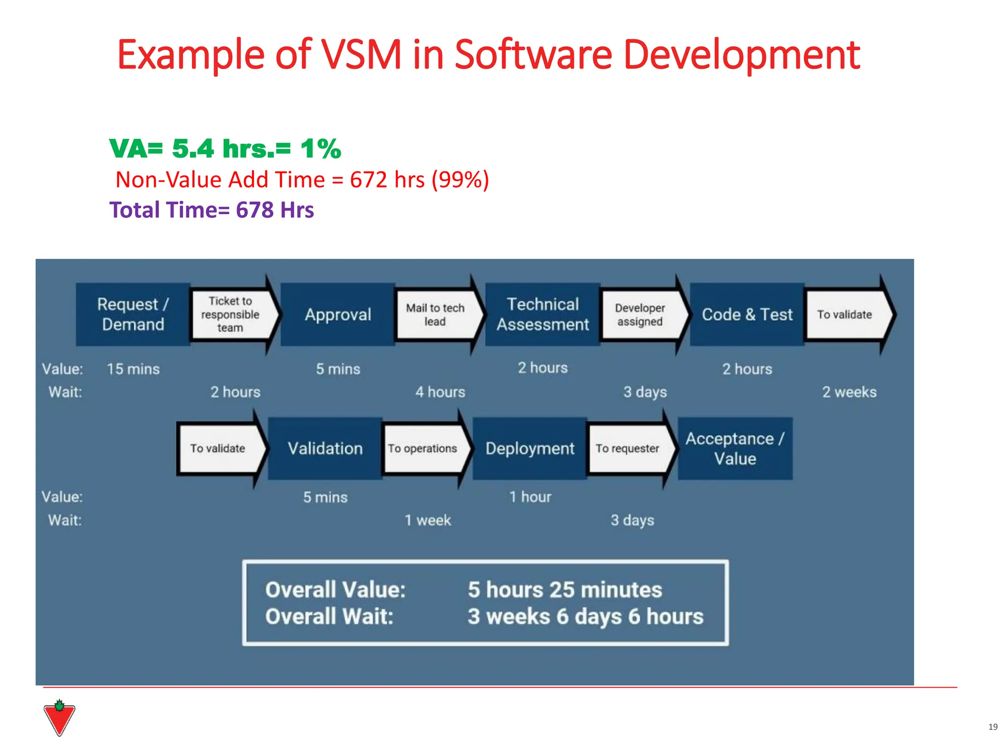 Example of VSM in Software Development
19
VA= 5.4 hrs.= 1%
Non-Value Add Time = 672 hrs (99%)
Total Time= 678 Hrs
 