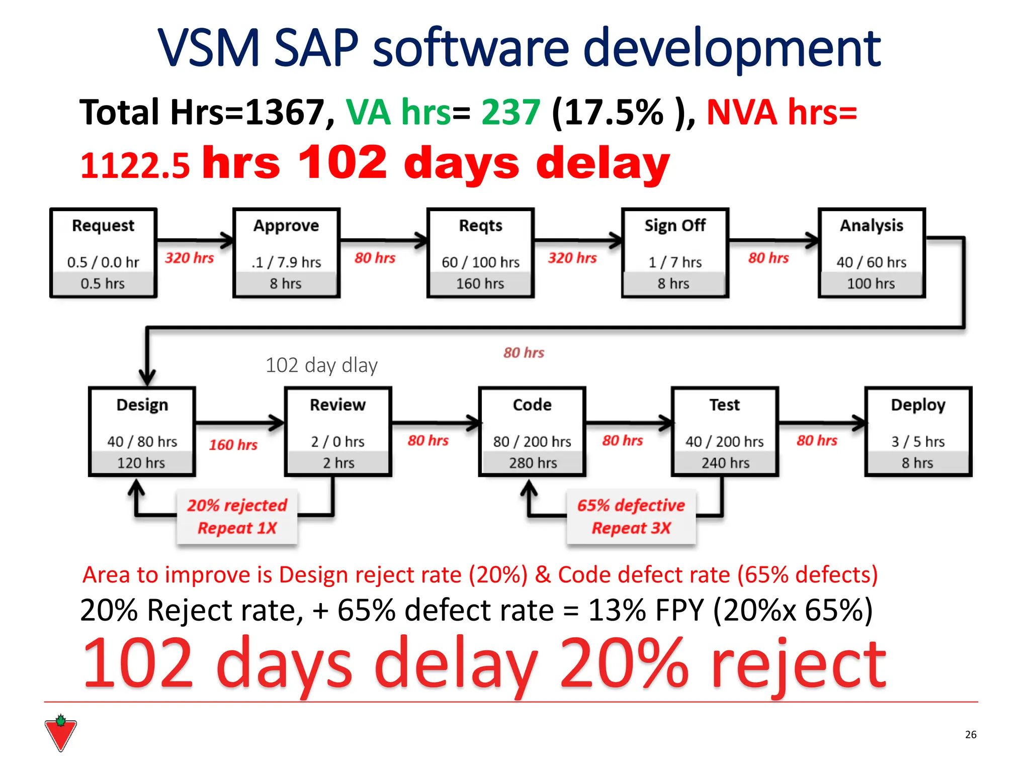 VSM SAP software development
26
20% Reject rate, + 65% defect rate = 13% FPY (20%x 65%)
Total Hrs=1367, VA hrs= 237 (17.5% ), NVA hrs=
1122.5 hrs 102 days delay
Area to improve is Design reject rate (20%) & Code defect rate (65% defects)
102 day dlay
102 days delay 20% reject
 
