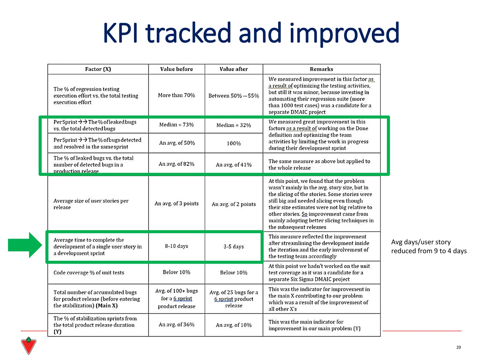 KPI tracked and improved
29
Avg days/user story
reduced from 9 to 4 days
 