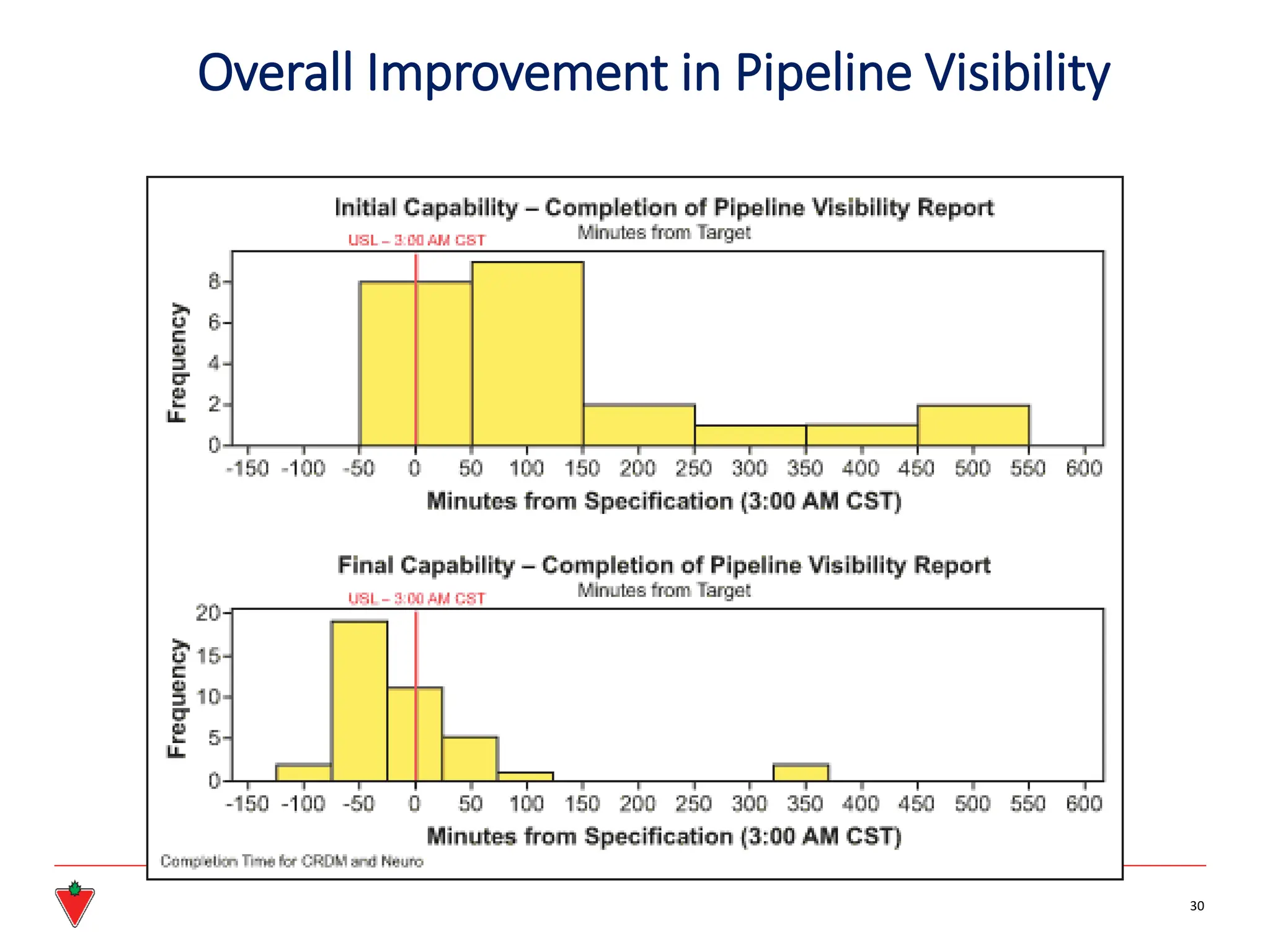 Overall Improvement in Pipeline Visibility
30
 