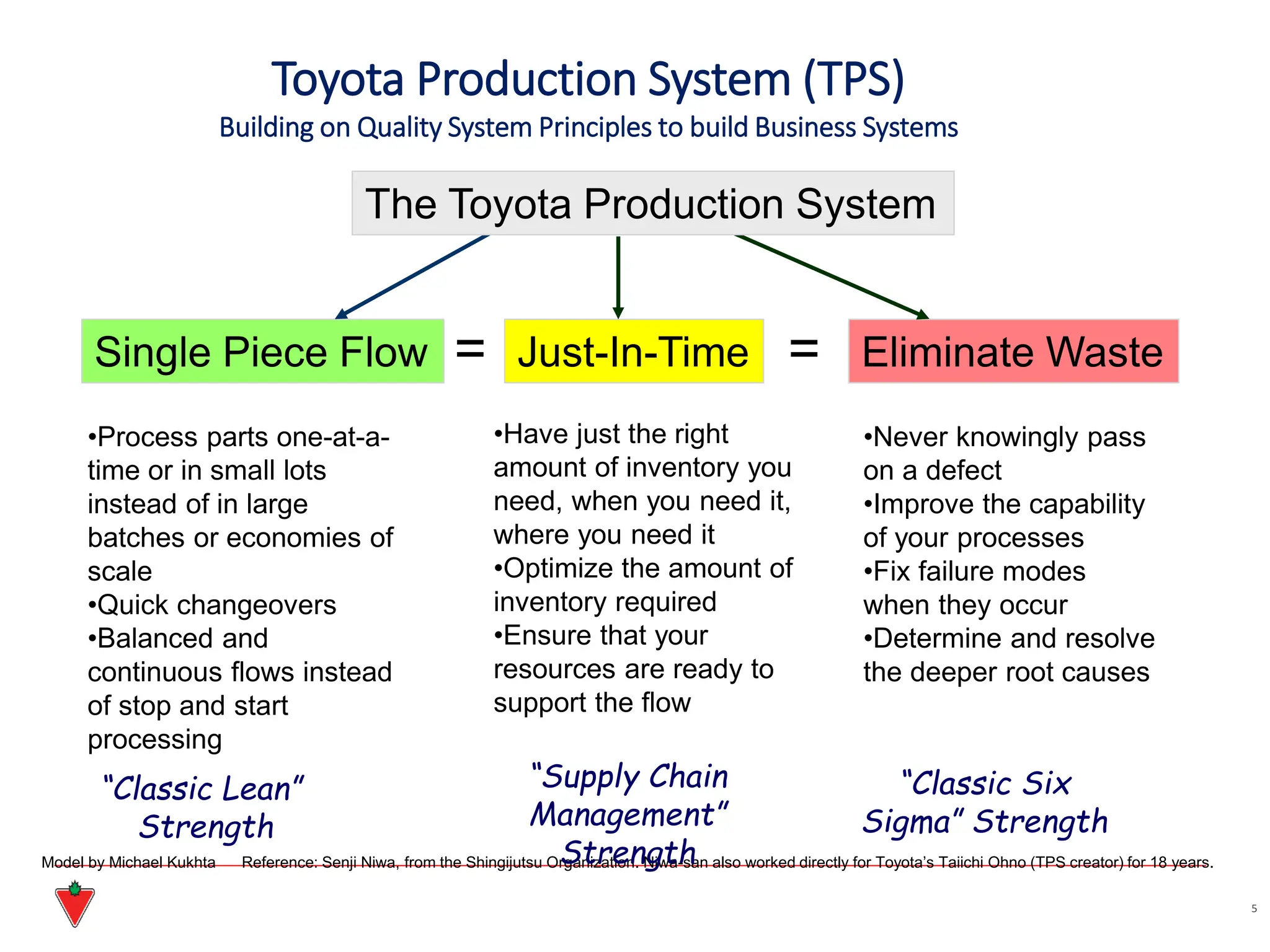 Toyota Production System (TPS)
Building on Quality System Principles to build Business Systems
5
Single Piece Flow Just-In-Time Eliminate Waste
•Process parts one-at-a-
time or in small lots
instead of in large
batches or economies of
scale
•Quick changeovers
•Balanced and
continuous flows instead
of stop and start
processing
•Have just the right
amount of inventory you
need, when you need it,
where you need it
•Optimize the amount of
inventory required
•Ensure that your
resources are ready to
support the flow
•Never knowingly pass
on a defect
•Improve the capability
of your processes
•Fix failure modes
when they occur
•Determine and resolve
the deeper root causes
= =
The Toyota Production System
Model by Michael Kukhta Reference: Senji Niwa, from the Shingijutsu Organization. Niwa-san also worked directly for Toyota’s Taiichi Ohno (TPS creator) for 18 years.
“Classic Lean”
Strength
“Supply Chain
Management”
Strength
“Classic Six
Sigma” Strength
 