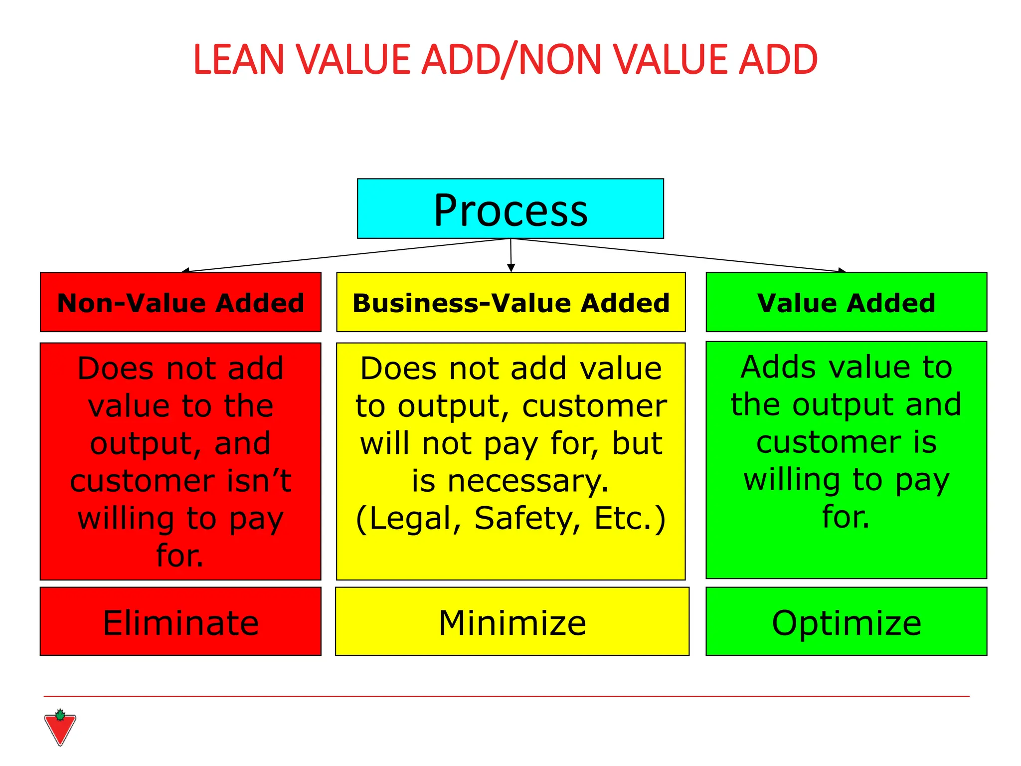 Process
Value Added
Adds value to
the output and
customer is
willing to pay
for.
Optimize
Non-Value Added
Does not add
value to the
output, and
customer isn’t
willing to pay
for.
Eliminate
Business-Value Added
Does not add value
to output, customer
will not pay for, but
is necessary.
(Legal, Safety, Etc.)
Minimize
LEAN VALUE ADD/NON VALUE ADD
 
