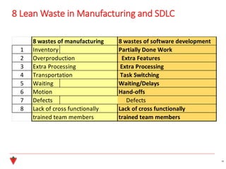 8 Lean Waste in Manufacturing and SDLC
10
8 wastes of manufacturing 8 wastes of software development
1 Inventory Partially Done Work
2 Overproduction Extra Features
3 Extra Processing Extra Processing
4 Transportation Task Switching
5 Waiting Waiting/Delays
6 Motion Hand-offs
7 Defects Defects
8 Lack of cross functionally Lack of cross functionally
trained team members trained team members
 