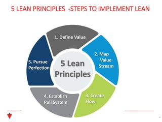 5 LEAN PRINCIPLES -STEPS TO IMPLEMENT LEAN
11
 