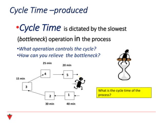 •Cycle Time is dictated by the slowest
(bottleneck) operation in the process
40 min
20 min
25 min
15 min
30 min
1
5
4
3
2
•What operation controls the cycle?
•How can you relieve the bottleneck?
What is the cycle time of the
process?
 