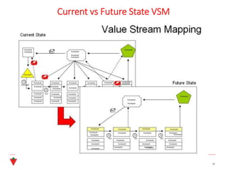 16
Current vs Future State VSM
 