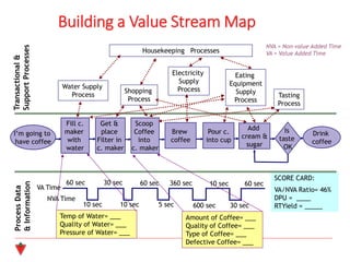 VA/NVA Ratio= 46%
DPU = ____
RTYield = _____
SCORE CARD:
Building a Value Stream Map
I’m going to
have coffee
Fill c.
maker
with
water
Scoop
Coffee
into
c. maker
Get &
place
Filter in
c. maker
Drink
coffee
Is
taste
OK
Brew
coffee
Pour c.
into cup
Add
cream &
sugar
Water Supply
Process
Shopping
Process
Electricity
Supply
Process
Eating
Equipment
Supply
Process
Tasting
Process
Housekeeping Processes
Transactional
&
Support
Processes
Process
Data
&
Information
NVA = Non-value Added Time
VA = Value Added Time
VA Time
NVA Time
Temp of Water= ___
Quality of Water= ___
Pressure of Water= ___
Amount of Coffee= ___
Quality of Coffee= ___
Type of Coffee= ___
Defective Coffee= ___
60 sec 30 sec 60 sec 360 sec 10 sec 60 sec
10 sec 10 sec 5 sec 600 sec 30 sec
 