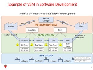 Example of VSM in Software Development
18
 