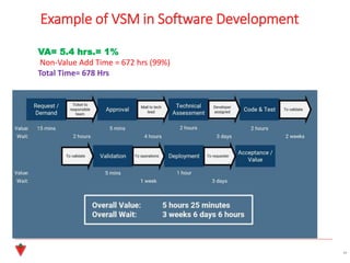 Example of VSM in Software Development
19
VA= 5.4 hrs.= 1%
Non-Value Add Time = 672 hrs (99%)
Total Time= 678 Hrs
 