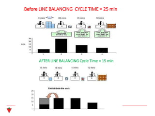 Before LINE BALANCING CYCLE TIME = 25 min
AFTER LINE BALANCING Cycle Time = 15 min
 