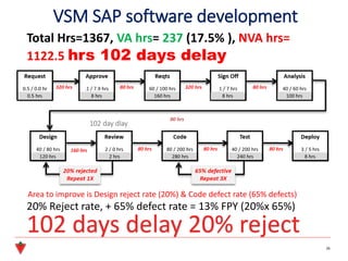 VSM SAP software development
26
20% Reject rate, + 65% defect rate = 13% FPY (20%x 65%)
Total Hrs=1367, VA hrs= 237 (17.5% ), NVA hrs=
1122.5 hrs 102 days delay
Area to improve is Design reject rate (20%) & Code defect rate (65% defects)
102 day dlay
102 days delay 20% reject
 